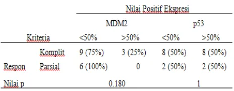 Tabel 5.  Nilai positif ekspresi MDM2 dengan p53 pada kanker serviks