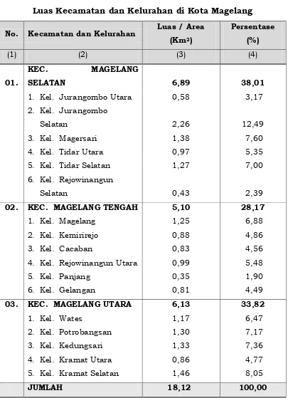 Tabel 2.1 Luas Kecamatan dan Kelurahan di Kota Magelang 