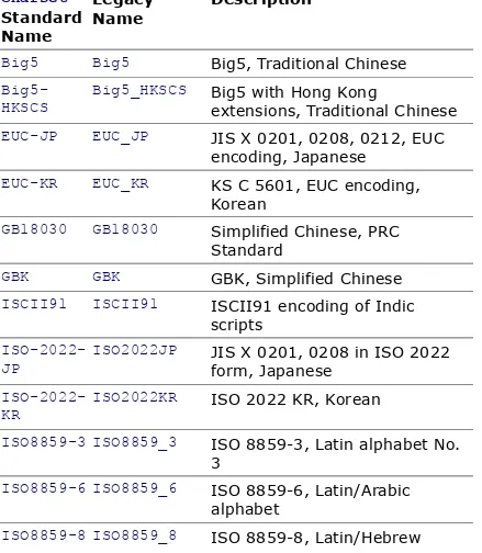 Table 1-3. Extended Character Encodings