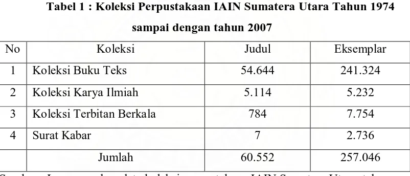 Tabel 1 : Koleksi Perpustakaan IAIN Sumatera Utara Tahun 1974 