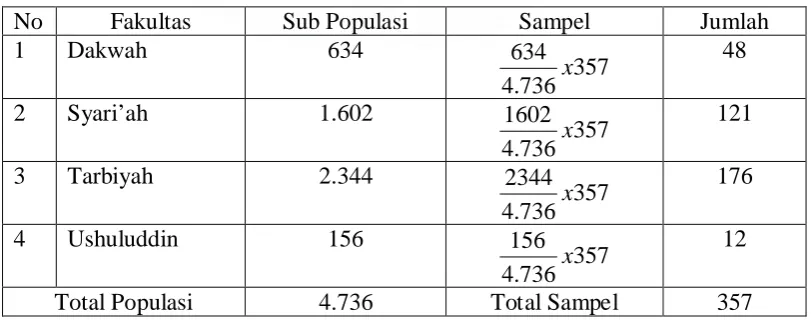 Tabel 2 : Sampel Penelitian Pada Stratum 