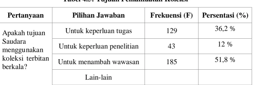 Tabel 4.4: Koleksi Terbitan Berkala Yang Sering Dimanfaatkan 