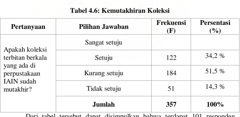Tabel 4.6: Kemutakhiran Koleksi  