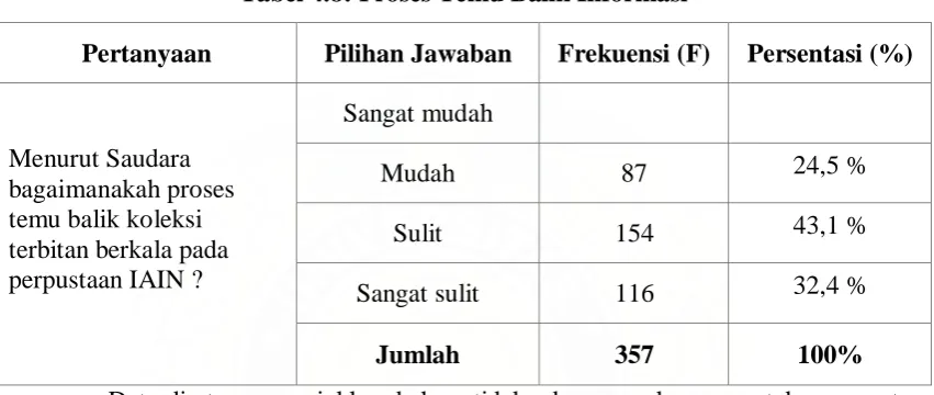 Tabel 4.8: Proses Temu Balik Informasi 