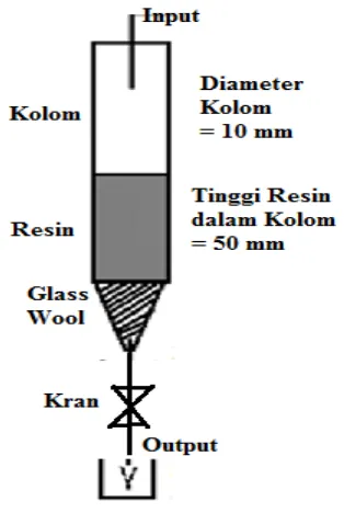 Gambar 1. Proses penyerapan limbah uranium cair dalam kolom resin 