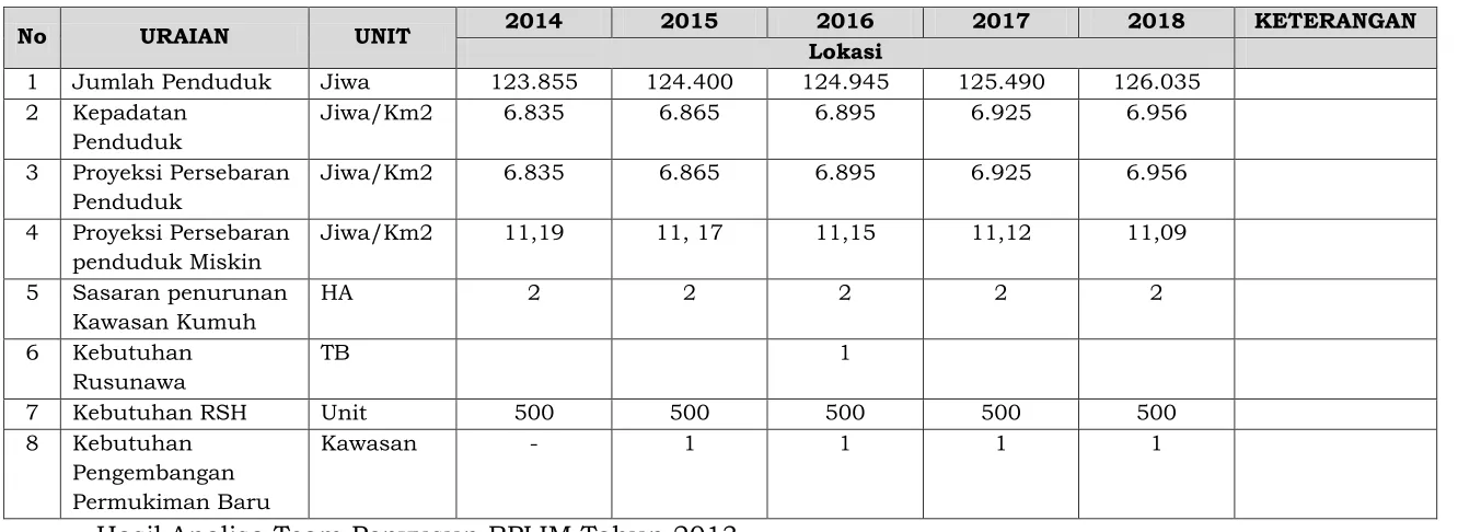 Tabel 4.7 Perkiraan Kebutuhan Program Pengembangan Permukiman di Kota Magelang Untuk 5 Tahun 