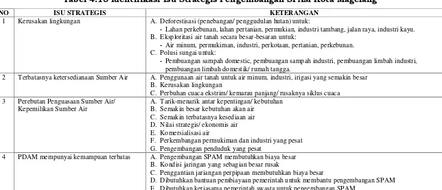 Tabel 4.15 Identifikasi Isu Strategis Pengembangan SPAM Kota Magelang 