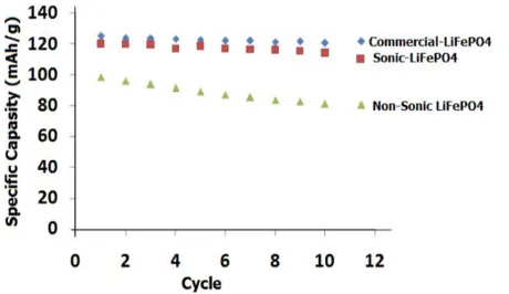Figure 5.commercial-LiFePO Cycling performance of nonsonic, sonic and4/Li.