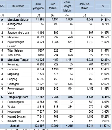 Tabel 5.9 Jumlah Jiwa Miskin per Kecamatan 