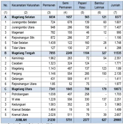 Tabel 5.10 Jumlah Rumah Per Kecamatan 