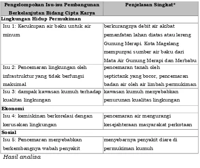 Tabel 5.3 Proses Identifikasi Isu Pembangunan Berkelanjutan Bidang Cipta Karya 