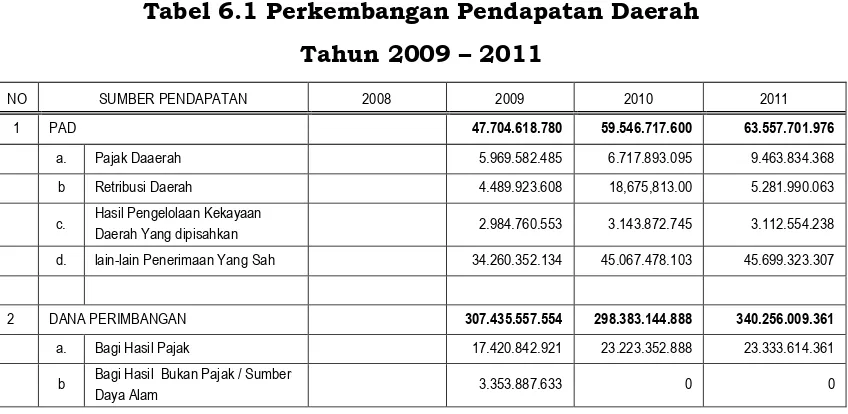 Tabel 6.1 Perkembangan Pendapatan Daerah  