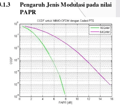 Gambar 3.4 Grafik CCDF Sistem MIMO-OFDM dengan Perubahan Jenis Modulasi 