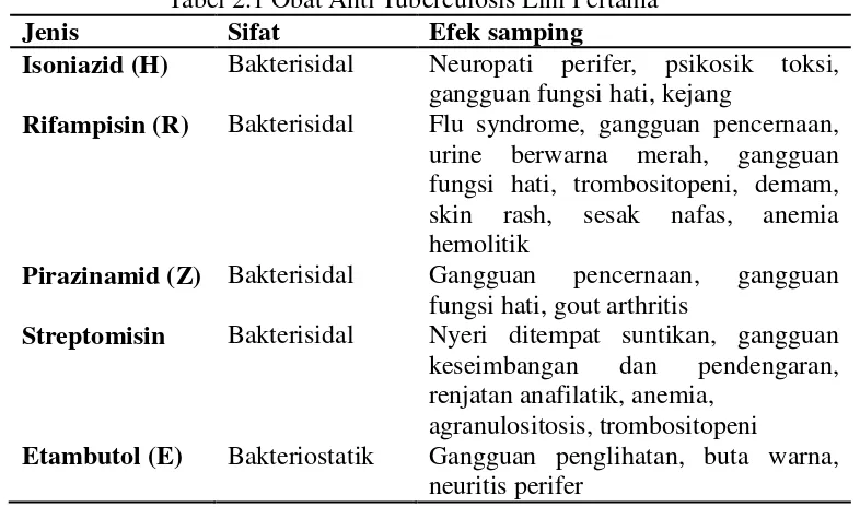 Tabel 2.1 Obat Anti Tuberculosis Lini Pertama