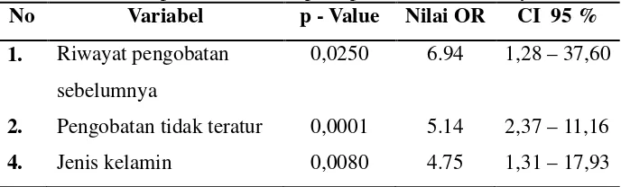 Tabel 4.1 Rekapitulasi nilai OR pada penelitian sebelumnya
