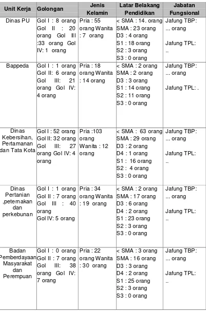 Tabel 7.2 Komposisi Pegawai Unit Kerja Bidang Cipta Karya 