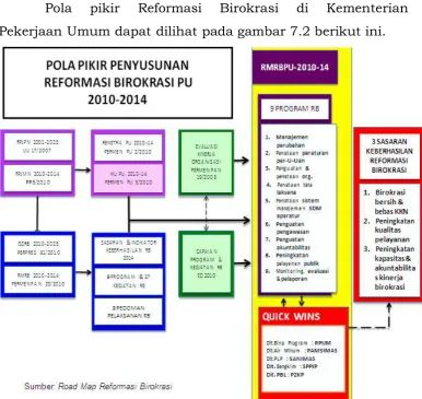 Gambar 7.2 Pola Pikir Penyusunan Reformasi Birokrasi PU 2010-2014 Cipta Karya 