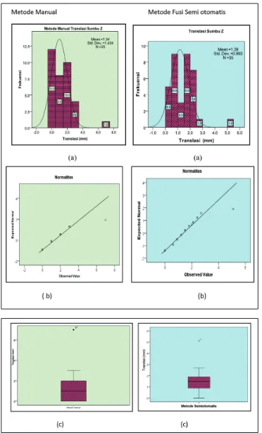 Gambar 7: (a) diagram frekuensi, (b) grafik normalitas, (c) grafik boxplot verifikasi manual, dan fusi semiotomatis terhadap sumbu-Z.