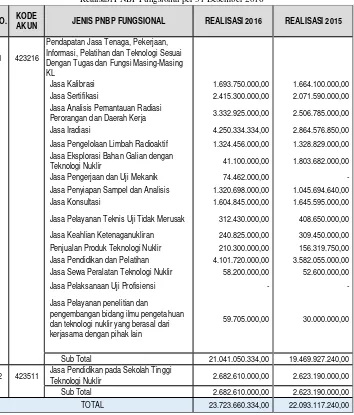 Tabel 9Realisasi PNBP Fungsional per 31 Desember 2016