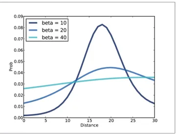Figure 9-4. Posterior distributions for alpha conditioned on several values of beta.
