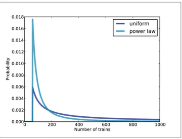 Figure 3-2. Posterior distribution based on a power law prior, compared to a uniformprior.