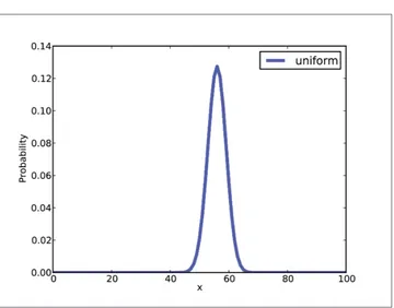 Figure 4-1. Posterior distribution for the Euro problem on a uniform prior.