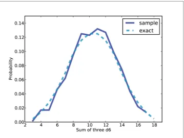Figure 5-1 shows an approximate result generated by simulation and the exact resultcomputed by enumeration.