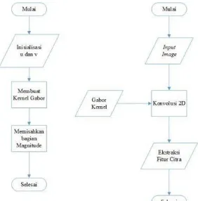 Gambar 3.3.a Diagram Alir Data Latih         Gambar 3.3.b Diagram Alir Data Uji 