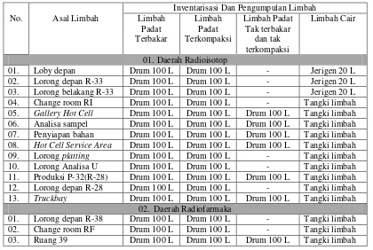 Tabel 1. Contoh Hasil Inventarisasi Dan Pengumpulan Limbah Radioaktif 