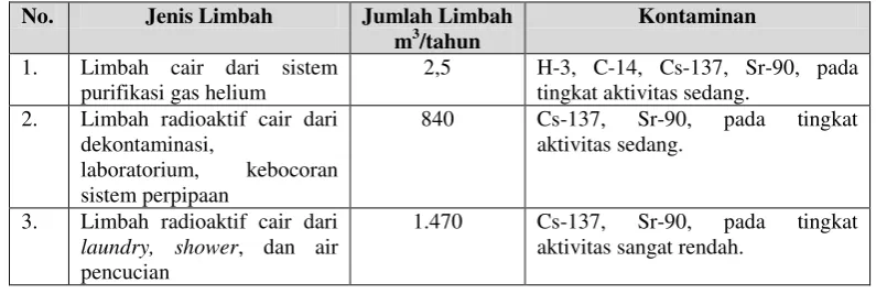 Tabel 4.Limbah Radioaktif Cair LRTR dari Pengoperasian Reaktor HTR-10 