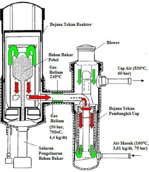 Gambar 1. Skema reaktor HTR-10 dengan pendingin primer gas helium yang panasnya untuk pembangkitan uap air pada steam-turbin [5,6]