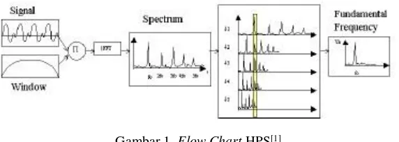 Gambar 1. Flow Chart HPS[1] 