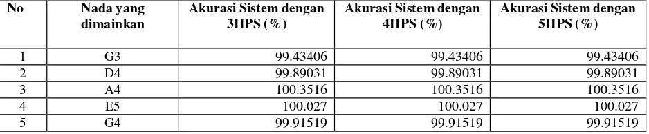 Tabel 3 Hasil Akurasi Pengujian dengan Jumlah downsampling HPS berbeda terhadap Android 