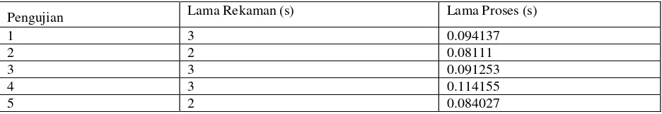 Tabel 5 Pengujian Lama Waktu per Nada 