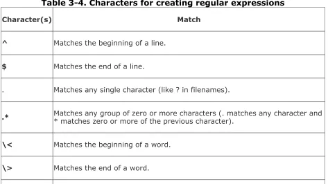 Table 3-4. Characters for creating regular expressions