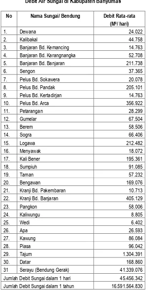 Tabel 2.2   Debit Air Sungai di Kabupaten Banyumas 