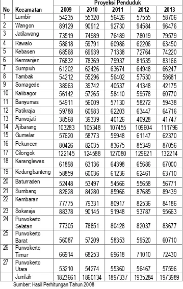 Tabel 2.6 Proyeksi Jumlah Penduduk Kabupaten Banyumas Tahun 2009-2013 