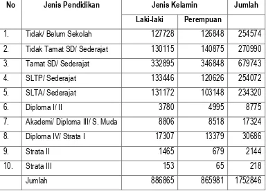 Tabel 2. 8  Jumlah Penduduk Berdasarkan Tingkat Pendidikan 