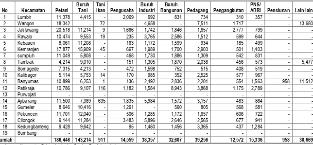 Tabel 2.9 Jumlah Penduduk Kawasan Perencanaan Menurut Mata pencaharian 