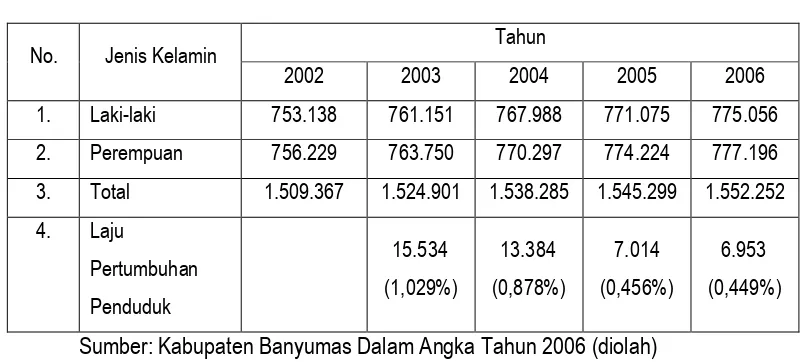 Tabel 2.12 Perkembangan Jumlah Penduduk Kabupaten Banyumas 