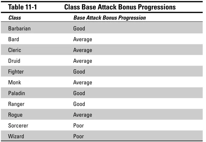Table 11-1Class Base Attack Bonus Progressions