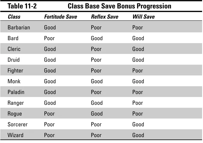 Table 11-2Class Base Save Bonus Progression