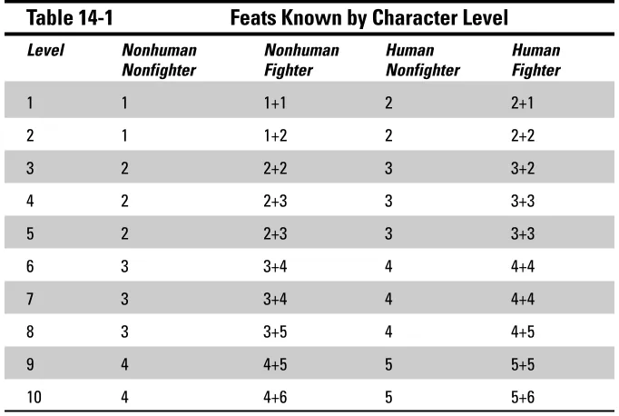 Table 14-1Feats Known by Character Level