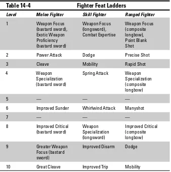 Table 14-4Fighter Feat Ladders
