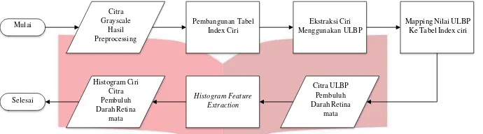 Gambar 6. Flowchart proses Ekstraksi Ciri 