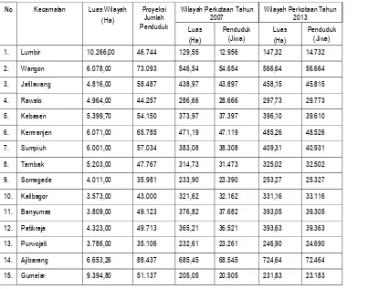 Tabel 3.1 Perkiraan Persebaran Penduduk dan Penyediaan Rumah Kawasan Perkotaan di Wilayah Kabupaten Banyumas  