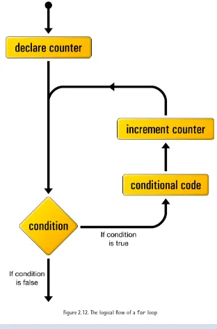 Figure 2.12. The logical flow of a for loop