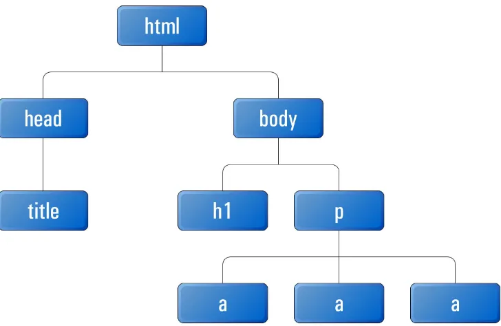 Figure 3.1. Each element on an HTML page linking to its parent in the DOM