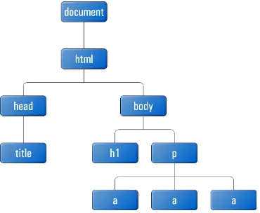 Figure 3.2. The DOM tree, including the document node