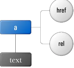 Figure 3.4. The href and rel attributes represented as attribute nodes in the DOM